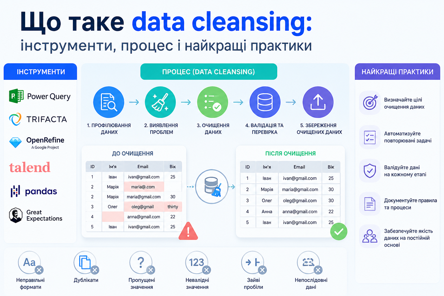 Що таке data cleansing інструменти, процес і найкращі практики